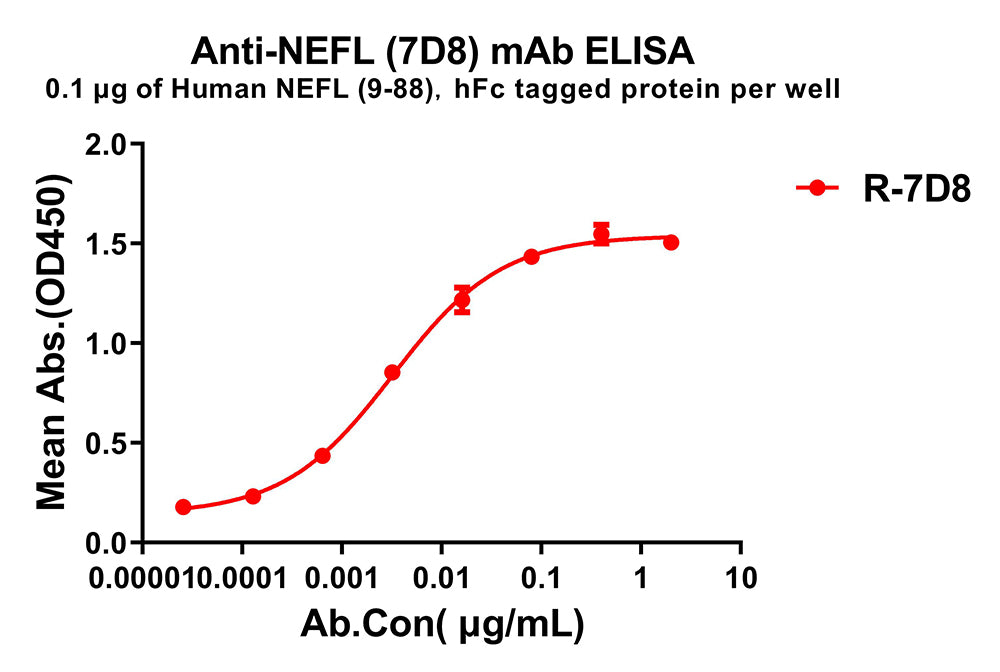 Anti-NEFL(9-88) antibody(7D8), Rabbit mAb