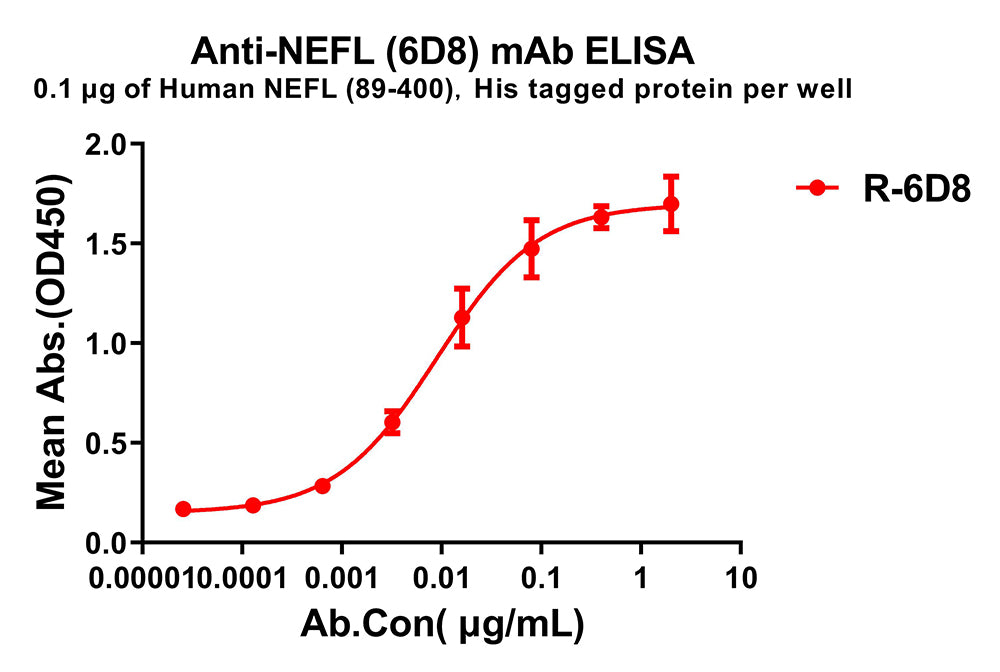 Anti-NEFL(89-400) antibody(6D8), Rabbit mAb