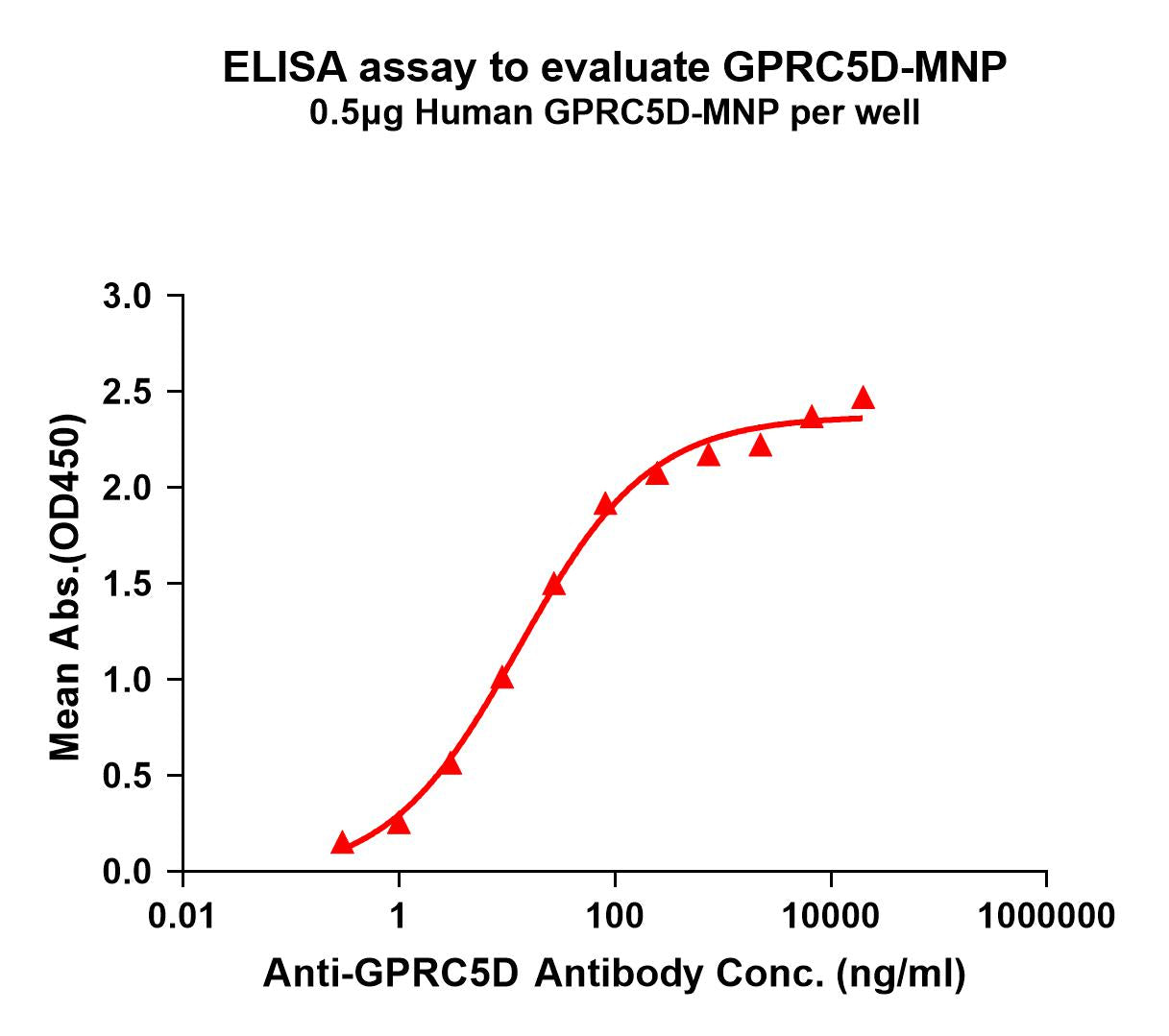 Human GPRC5D full length protein-MNP