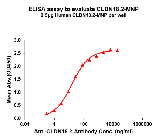 Human CLDN18.2 full length protein-MNP