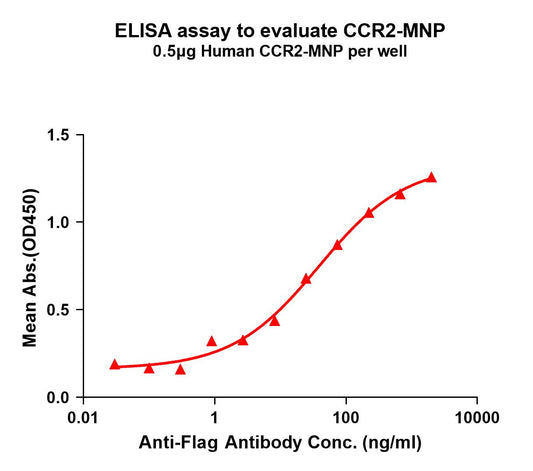 Human CCR2 full length protein-MNP