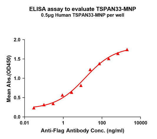 Human TSPAN33 full length protein-MNP