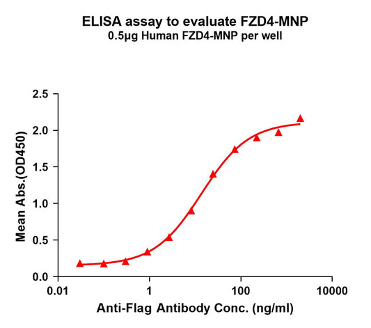 Human FZD4 full length protein-MNP